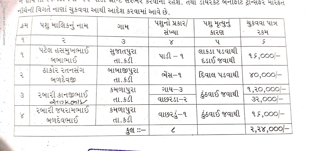 કડીમાં 8 પશુઓના મોત થતા 4 ખેડૂતોને 2.24 લાખની સહાય