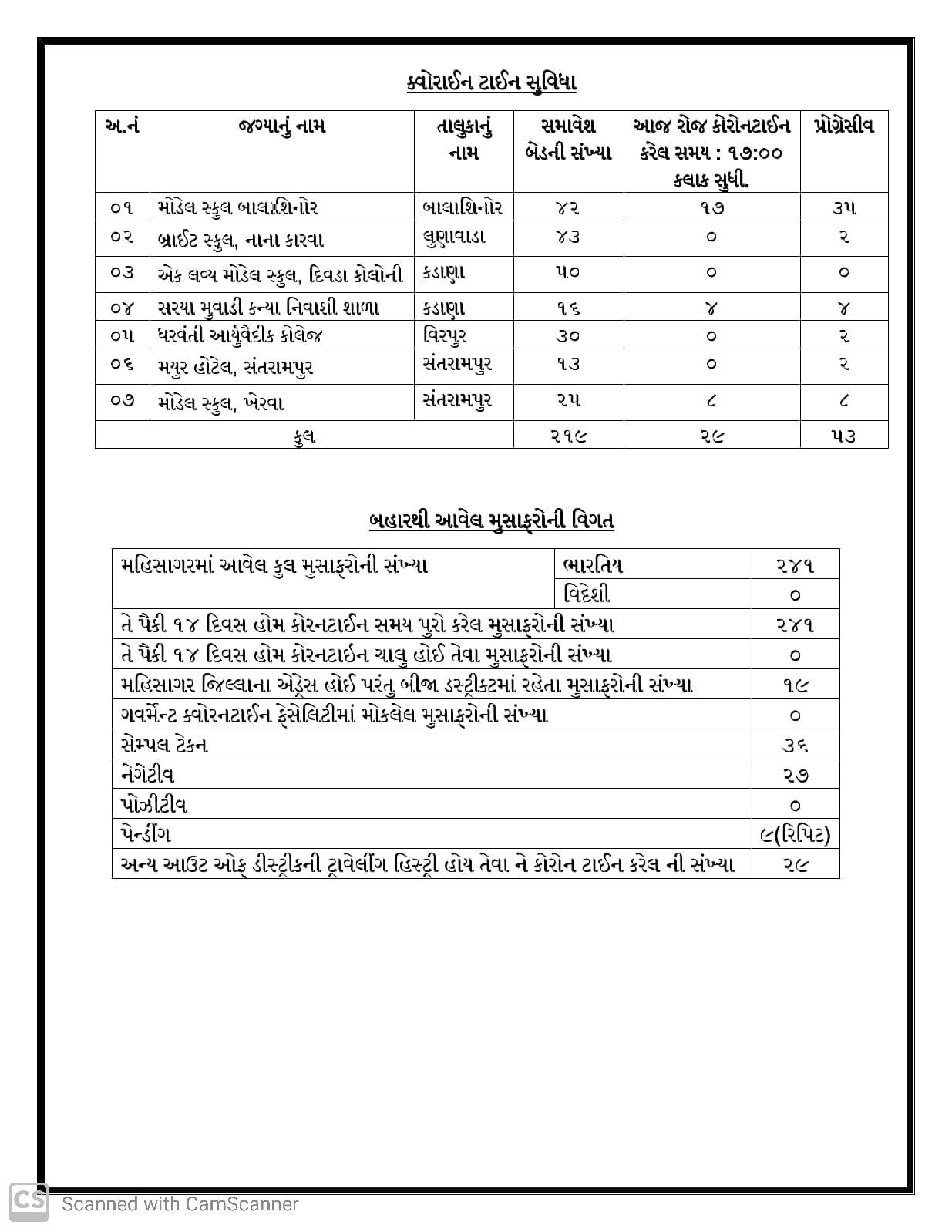 મહિસાગરમાં કોરોનાનો એક પણ પોઝિટિવ કેસ નહી