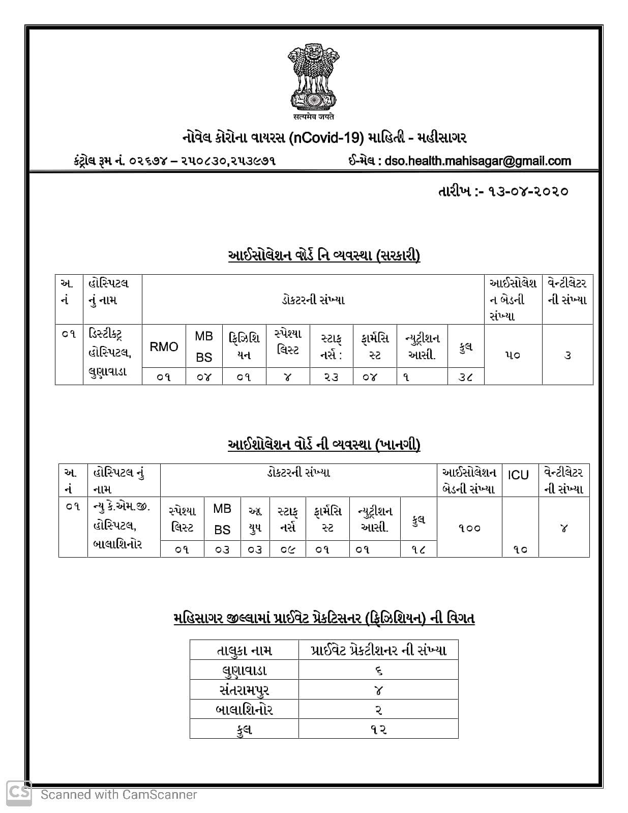 મહિસાગરમાં કોરોનાનો એક પણ પોઝિટિવ કેસ નહી