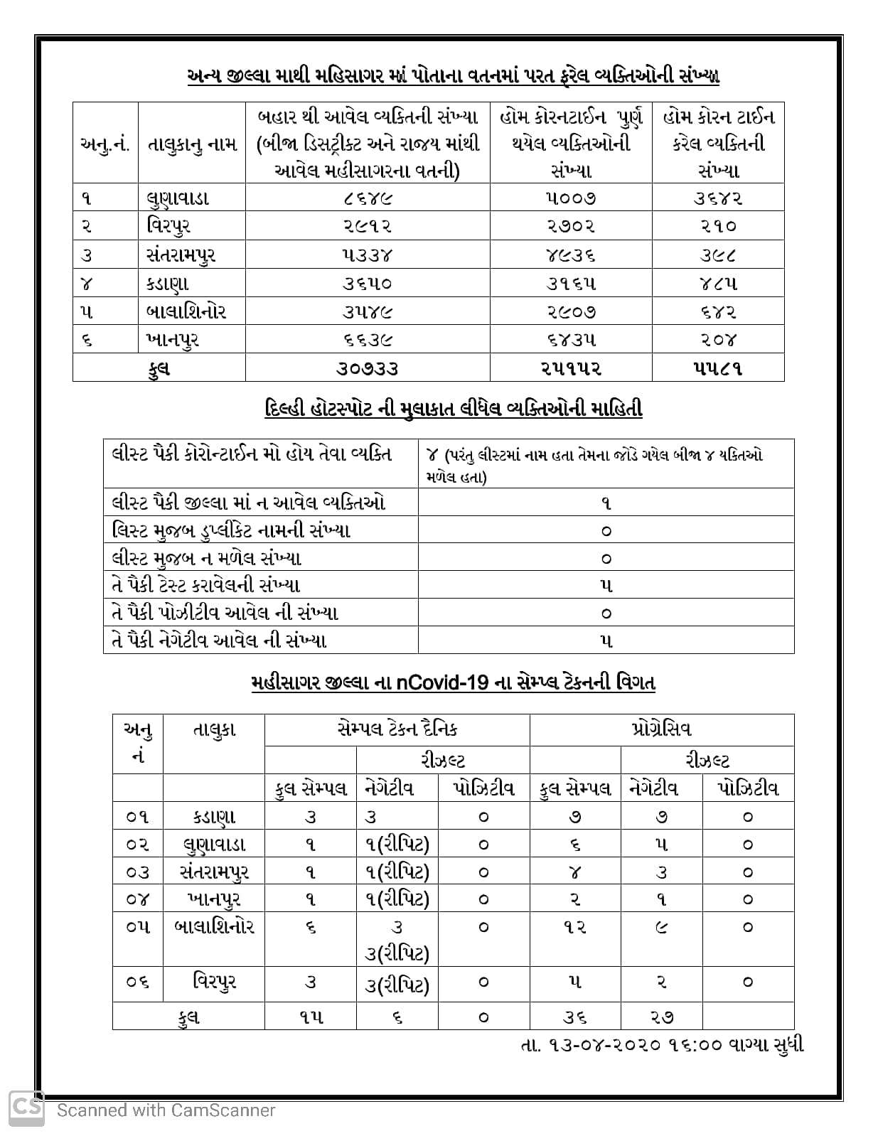 મહિસાગરમાં કોરોનાનો એક પણ પોઝિટિવ કેસ નહી