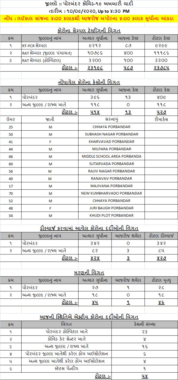 પોરબંદરમાં 13 કેસ કોરોના પોઝિટિવ, એકનું મોત