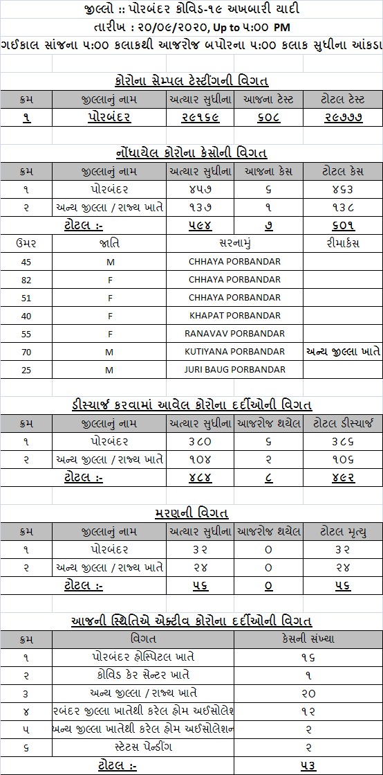 પોરબંદરમાં રવિવારના રોજ 7 કેસ કોરોના પોઝિટિવ નોંધાયા