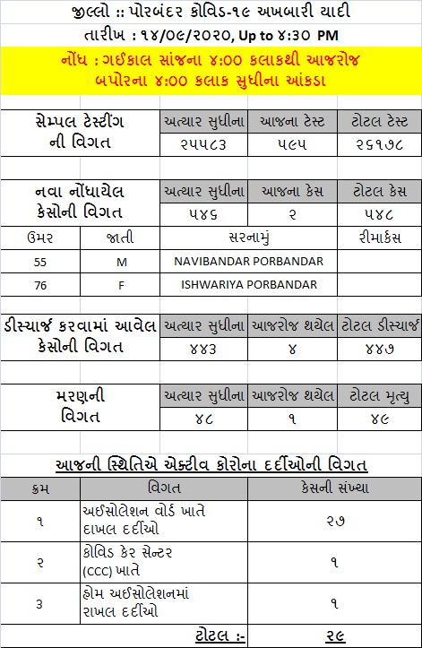 porbandar corona update