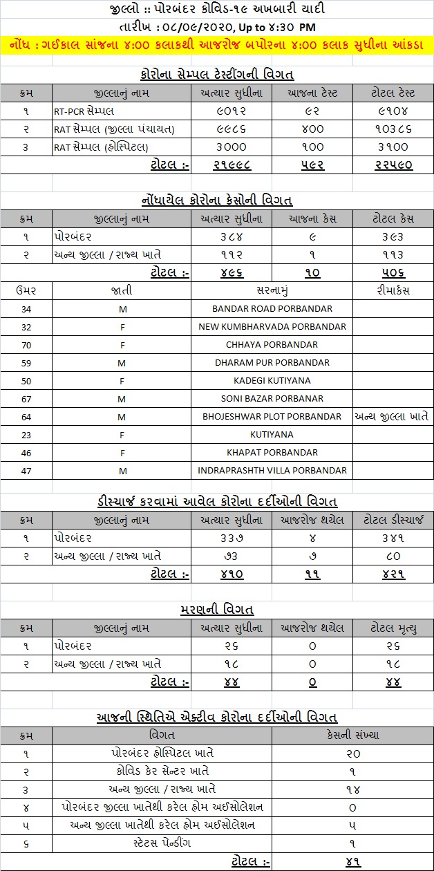 કોરોના અપડેટ