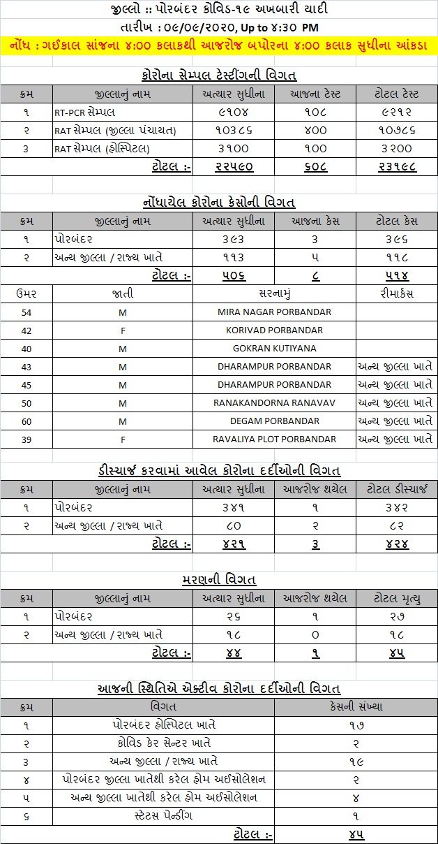 પોરબંદરમાં 8 કેસ કોરોના પોઝિટિવ, એકનું મોત