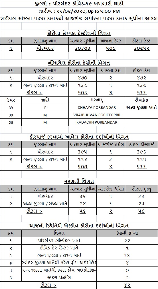 કોરોના અપડેટ: પોરબંદરમાં મંગળવારના રોજ 3  કેસ કોરોના પોઝિટિવ કેસ નોંધાયા