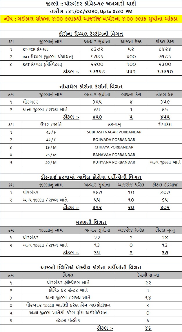 પોરબંદર કોરોના અપડેટ