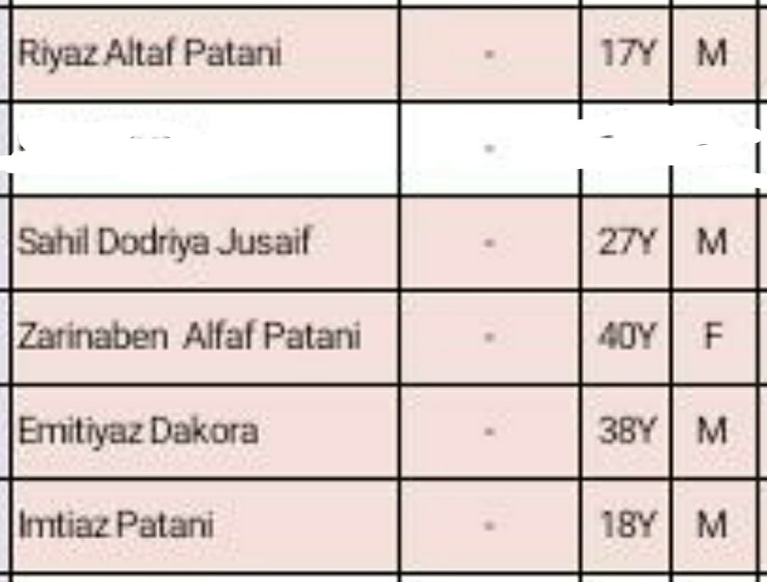 5 new corona positive cases registered in rajkot, total 18 case in rajkot district