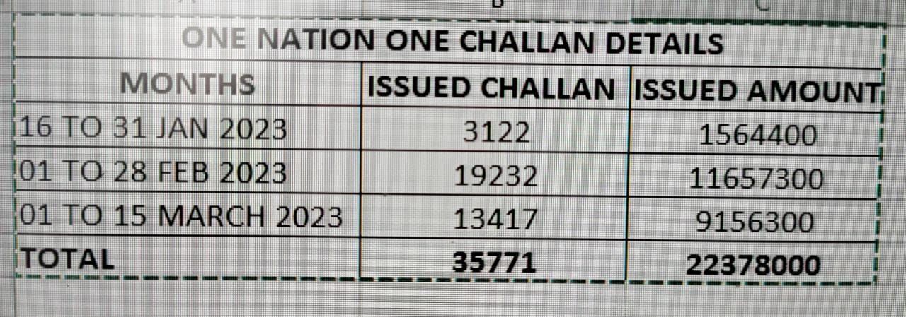 Rajkot Police issued 35771 E Challans