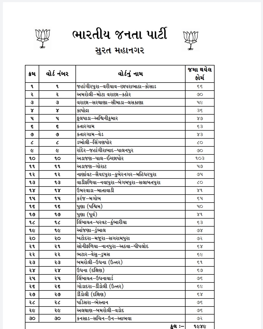 જમા થયેલા ફોર્મની યાદી