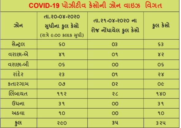 સુરતમાં કોરોનાના કુલ 338 કેસ નોંધાયા, છેલ્લા 36 કલાકમાં 5 ના મોત