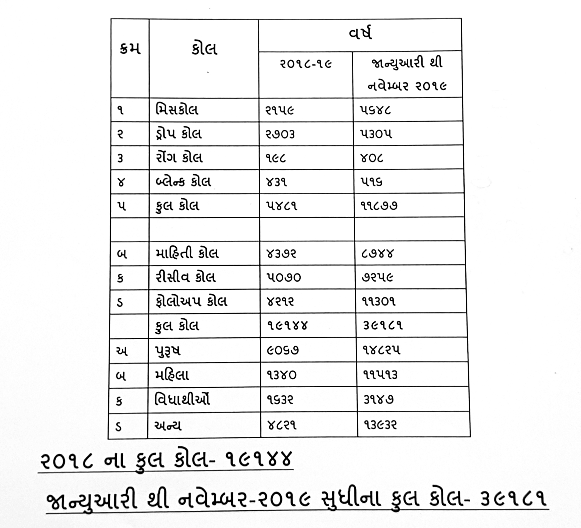 માનસિક તણાવમાં આવી જતા બોર્ડના વિદ્યાર્થીઓ માટે જિલ્લા પોલીસે મુંબઈના નેજા હેઠળ જીવન આસ્થા હેલ્પલાઇન