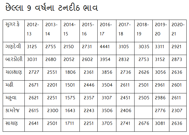 Sugar Cane Price in gujarat