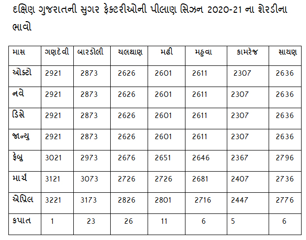 Sugar Cane Price in gujarat