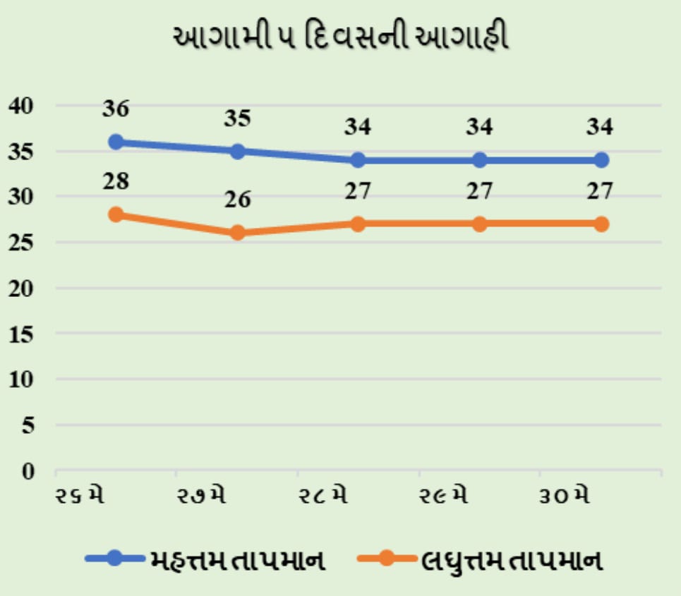 સુરત જિલ્લામાં આગામી 5 દિવસમાં વરસાદ પડે તેવી શક્યતા