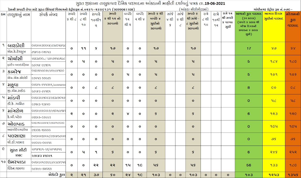 Surat Rain Update