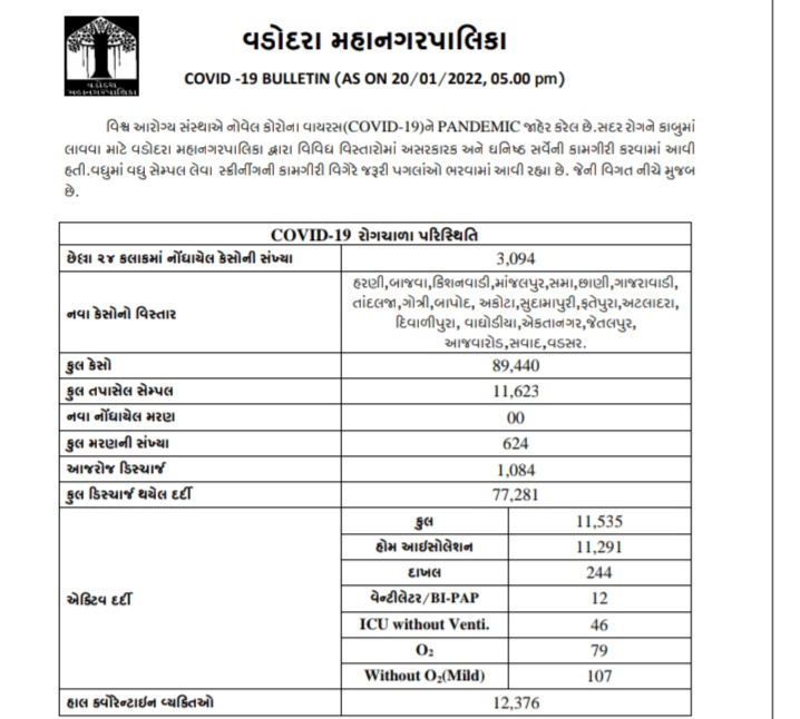 વડોદરામાં છેલ્લા 24 કલાકમાં કોરોનાના 3,094 કેસ નોંધાયા