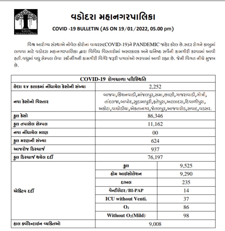 વડોદરામાં કોરોનાનો કહેર, ભિક્ષુક સ્વીકાર કેન્દ્ર અને SBIની હેડઓફિસમાં એન્ટ્રી