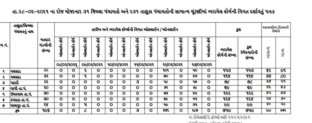 જિલ્લામાં ભરાયેલા 759 ફોર્મ ભરાયા