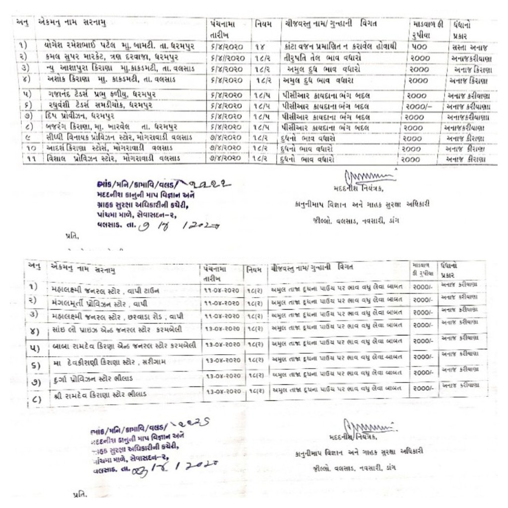 વલસાડ જિલ્લામાં ચીજ વસ્તુઓ પર વધુ ભાવ લેતાં તોલમાપ વિભાગે કરી કાર્યવાહી