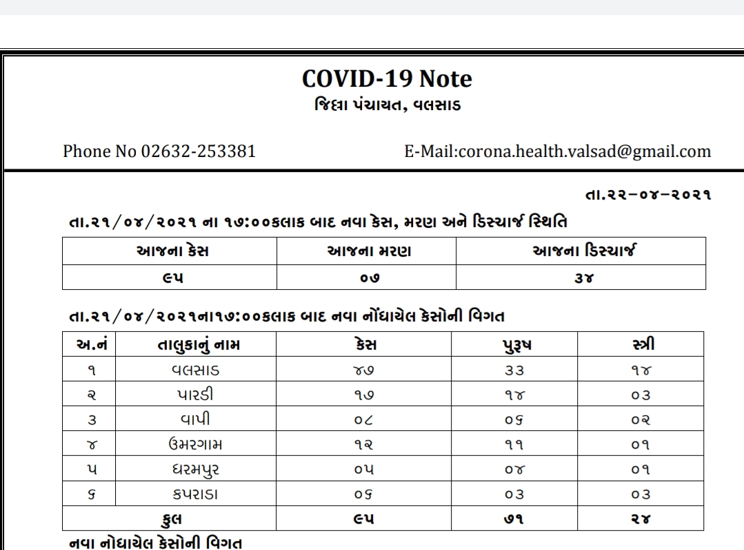 વલસાડ જિલ્લામાં ગુરૂવારે કોરોનાના નવા 95 કેસ નોંધાયા