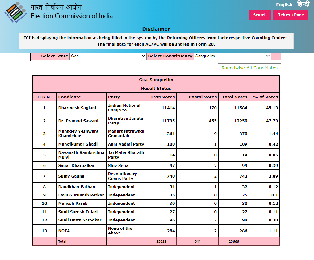 highest voting registered in Sankhalim