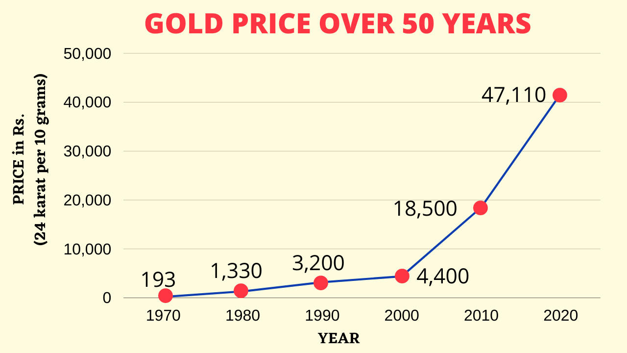 Gold price over 50-year period