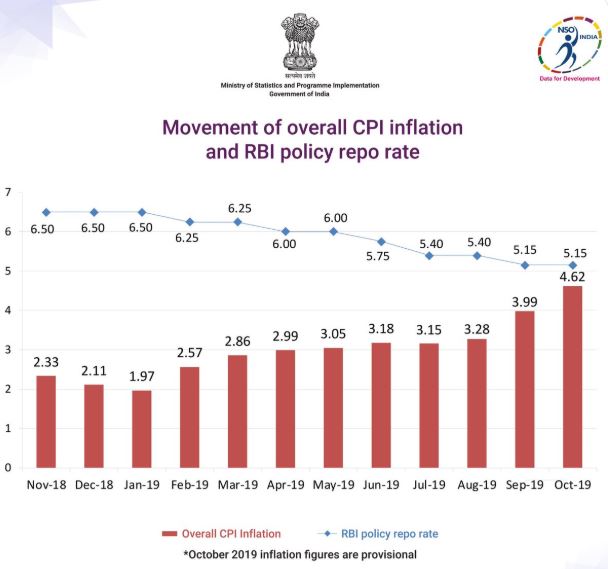 ഒക്‌ടോബർ പണപെരുപ്പ നിരക്ക്