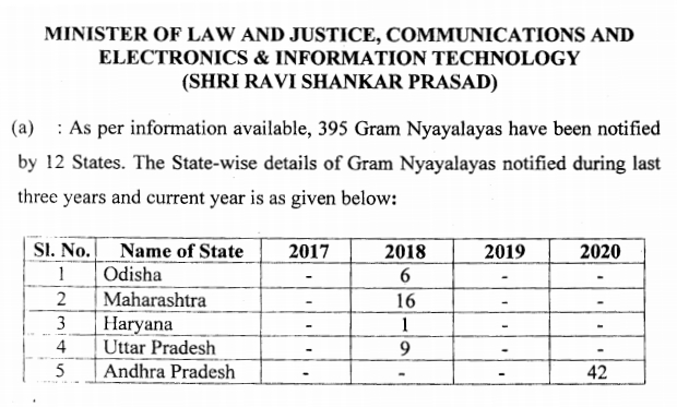 The State-wise details of Gram Nyayalayas notified during the last four years