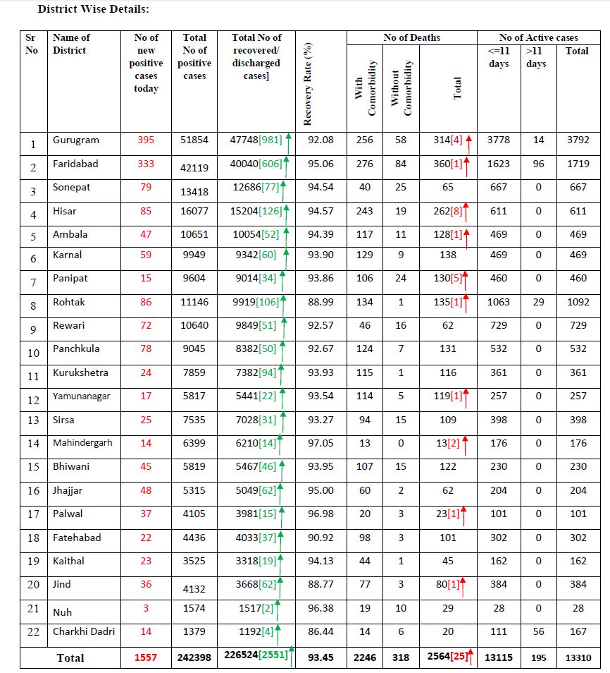 Haryana Health Bulletin