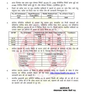 Corona update of Madhya Pradesh