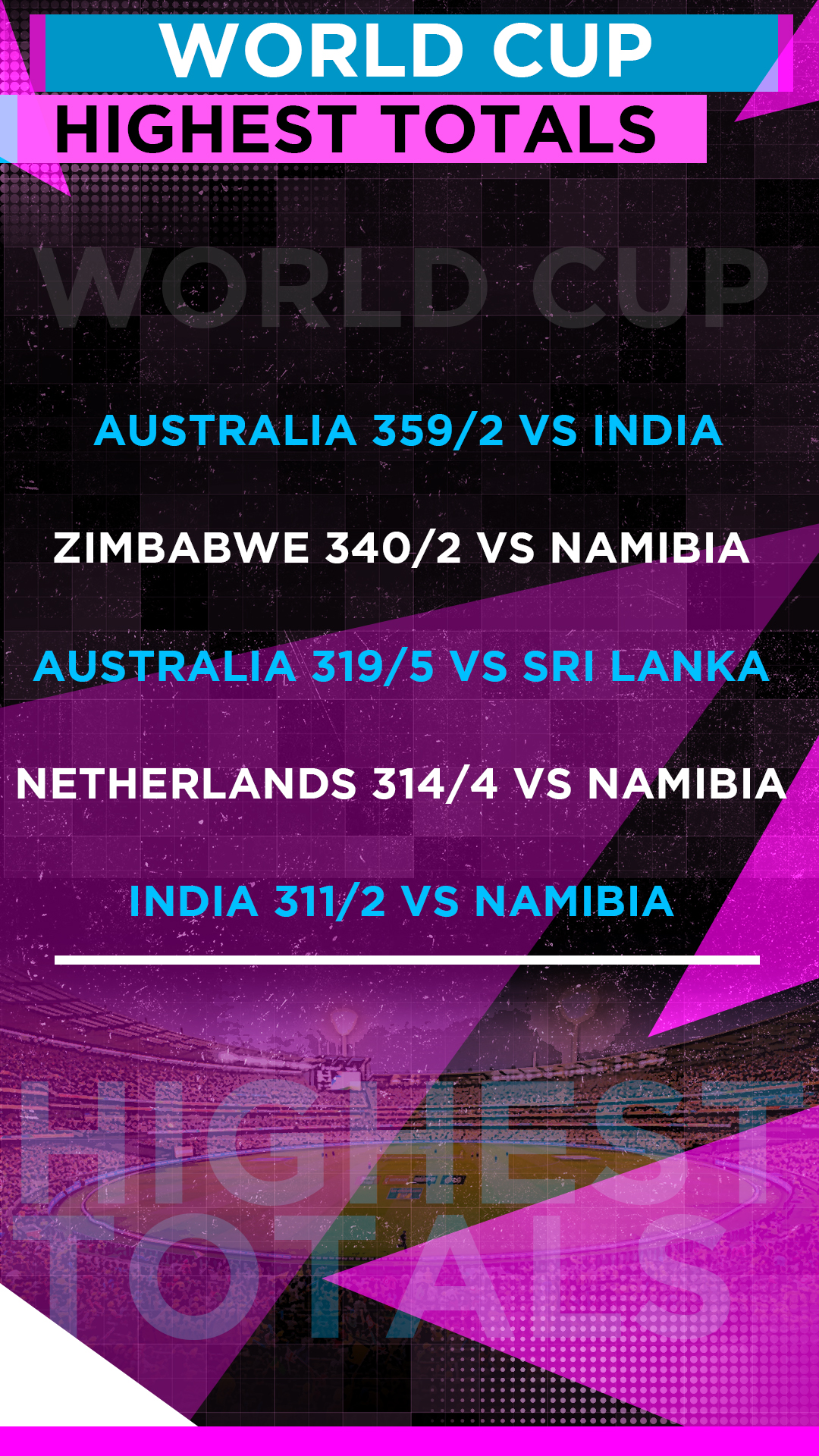 Australia's 359 for 2 against India in the final was the highest score of 2003 World Cup.