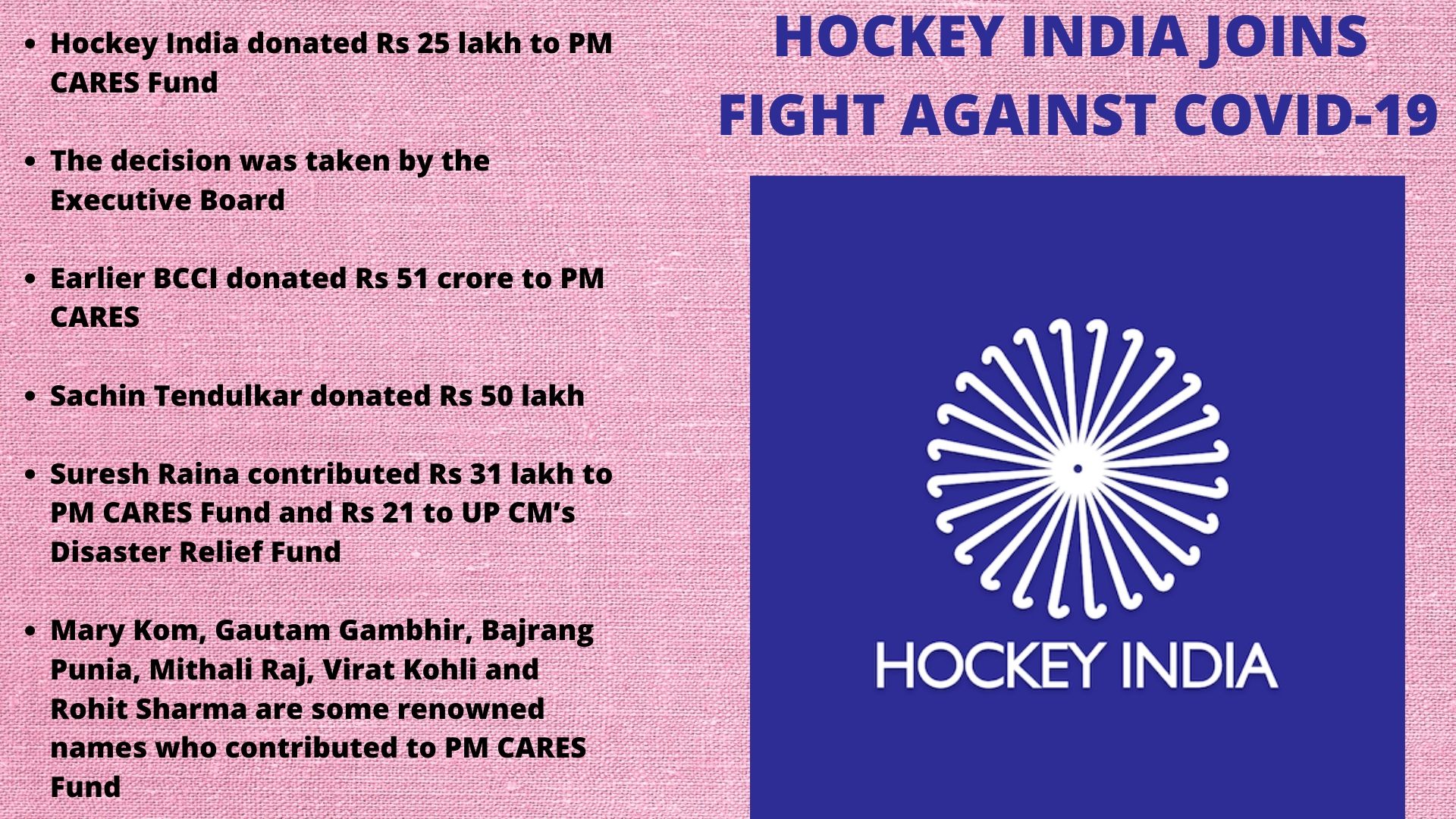 Hockey India contributed to combat COVID-19 pandemic.