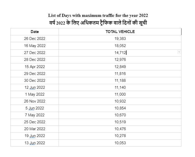 2022 में 16 दिन 10 हजार से अधिक वाहन अटल टनल से गुजरे