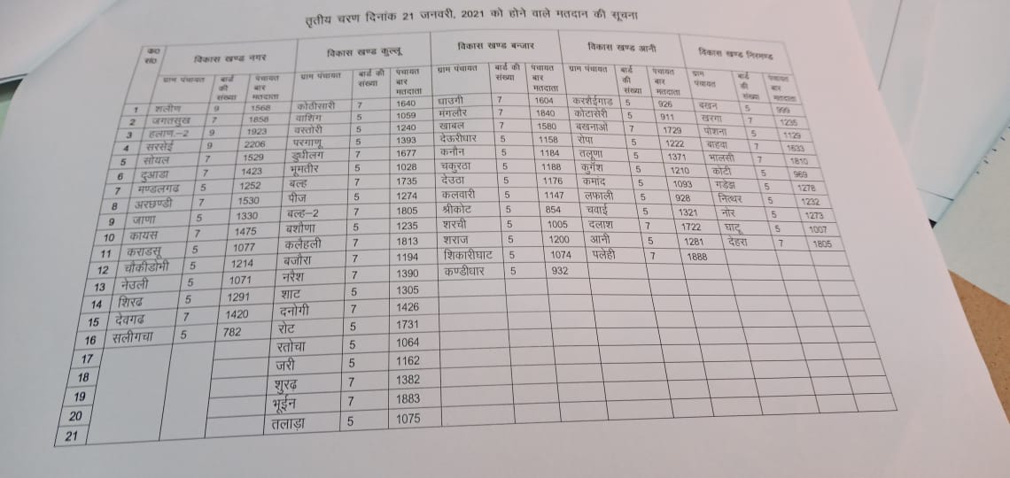 मतदान केंद्रों की सूची