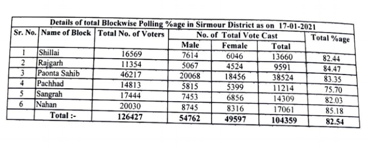 Panchayati Raj Election Sirmaur, पंचायती राज चुनाव सिरमौर