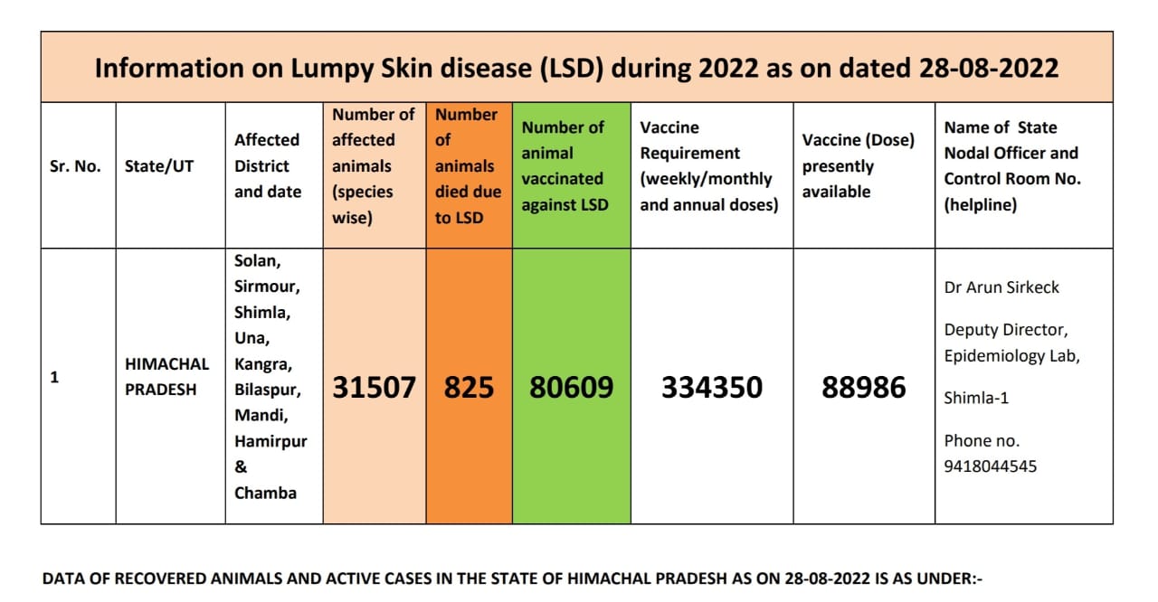 Lumpy virus in Himachal