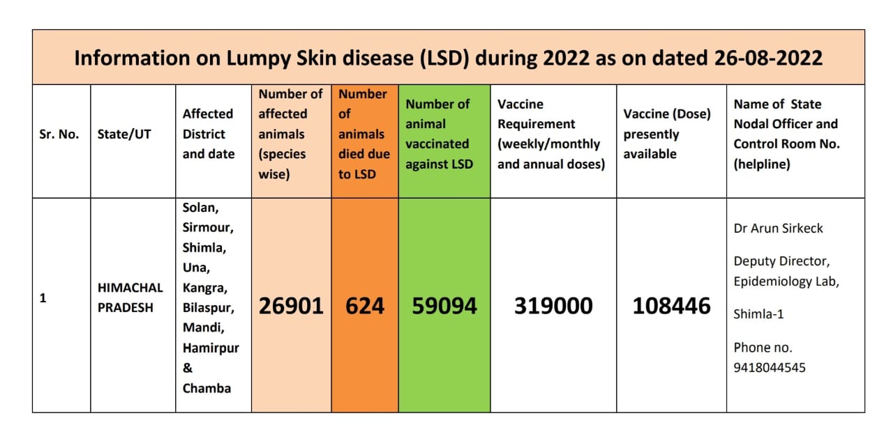 Lumpy virus in Himachal