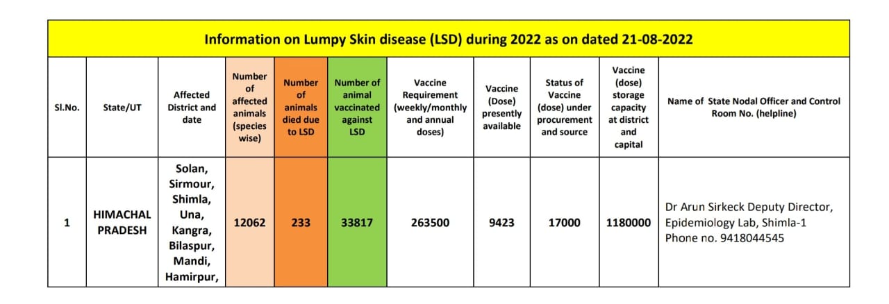 Lumpy virus in Himachal