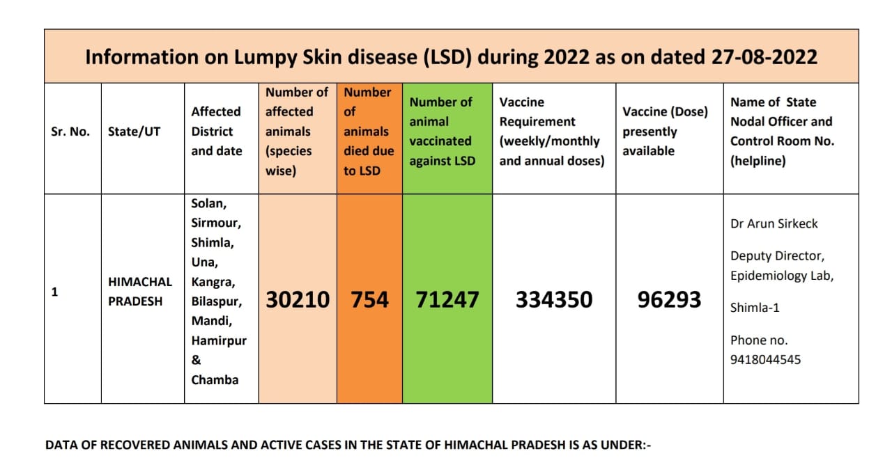 Lumpy virus in Himachal