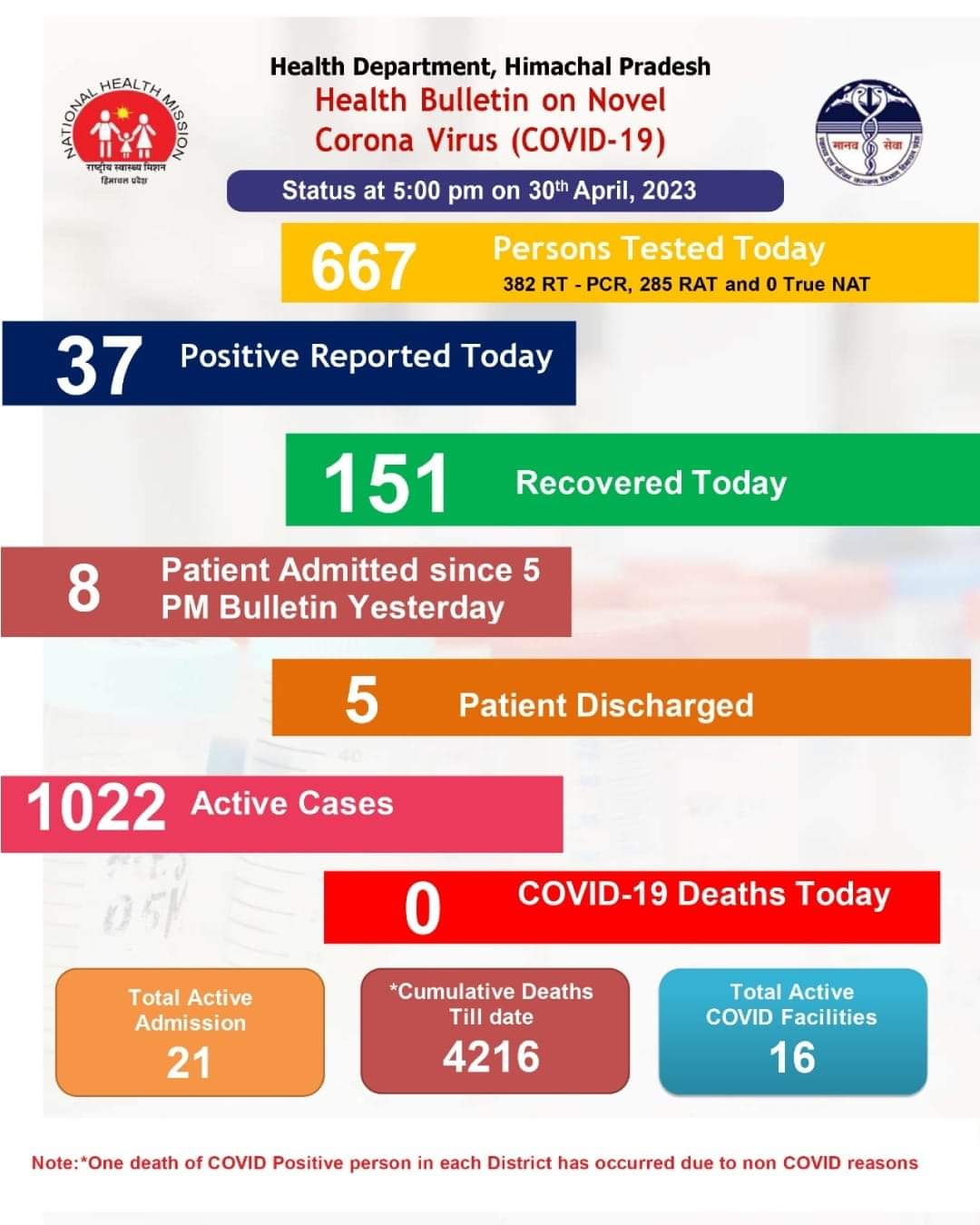 himachal corona update