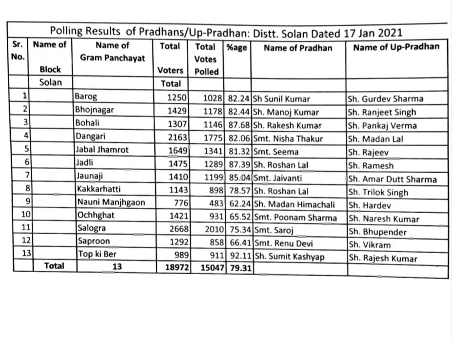 first phase panchayat election result declared in Solan