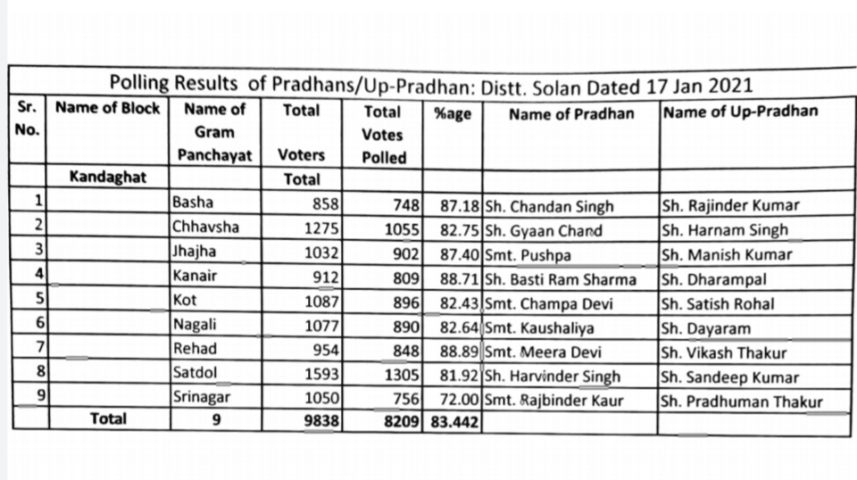 first phase panchayat election result declared in Solan