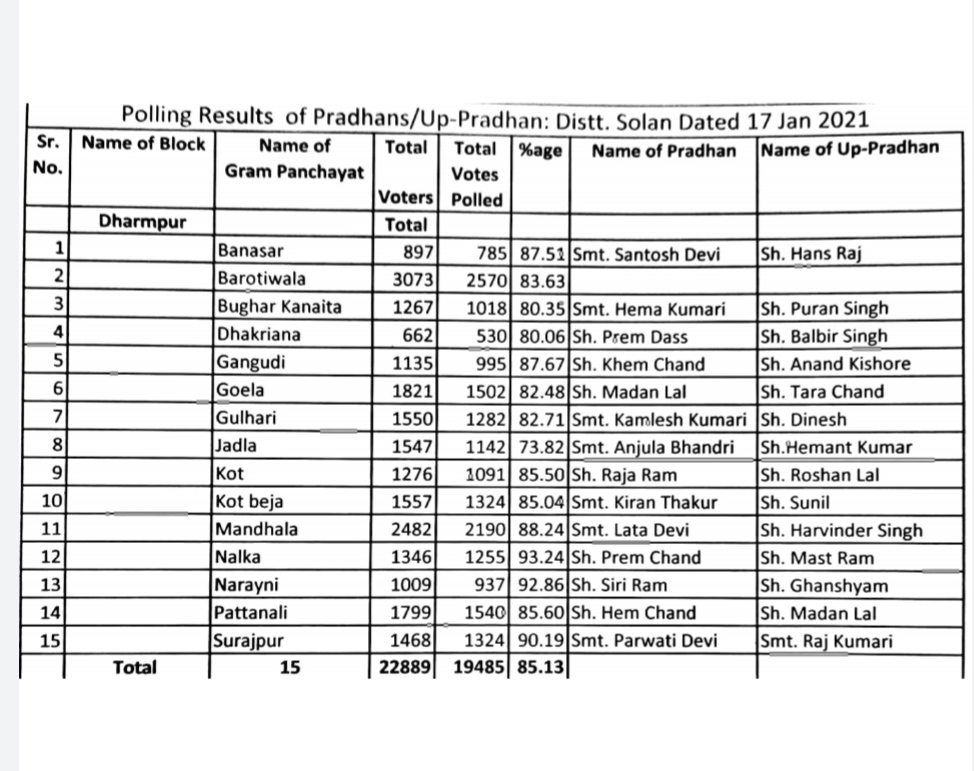 first phase panchayat election result declared in Solan