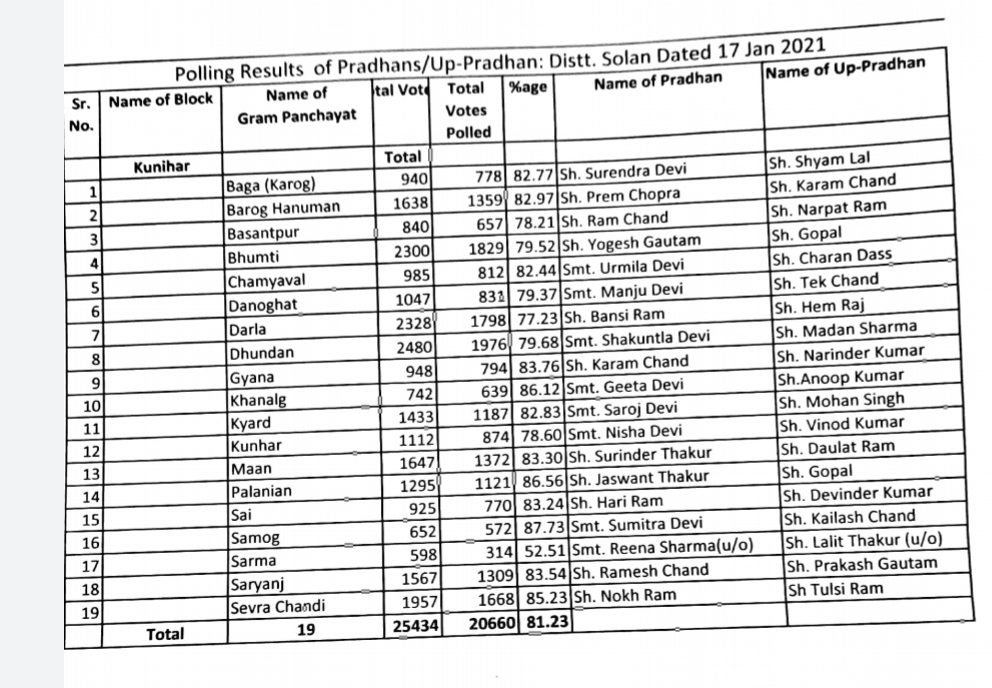 first phase panchayat election result declared in Solan