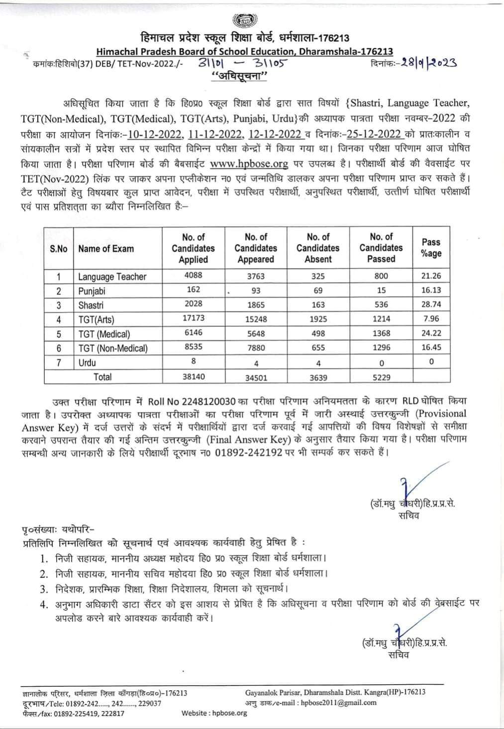 हिमाचल स्कूल शिक्षा बोर्ड ने जारी किया टेट का परिणाम.