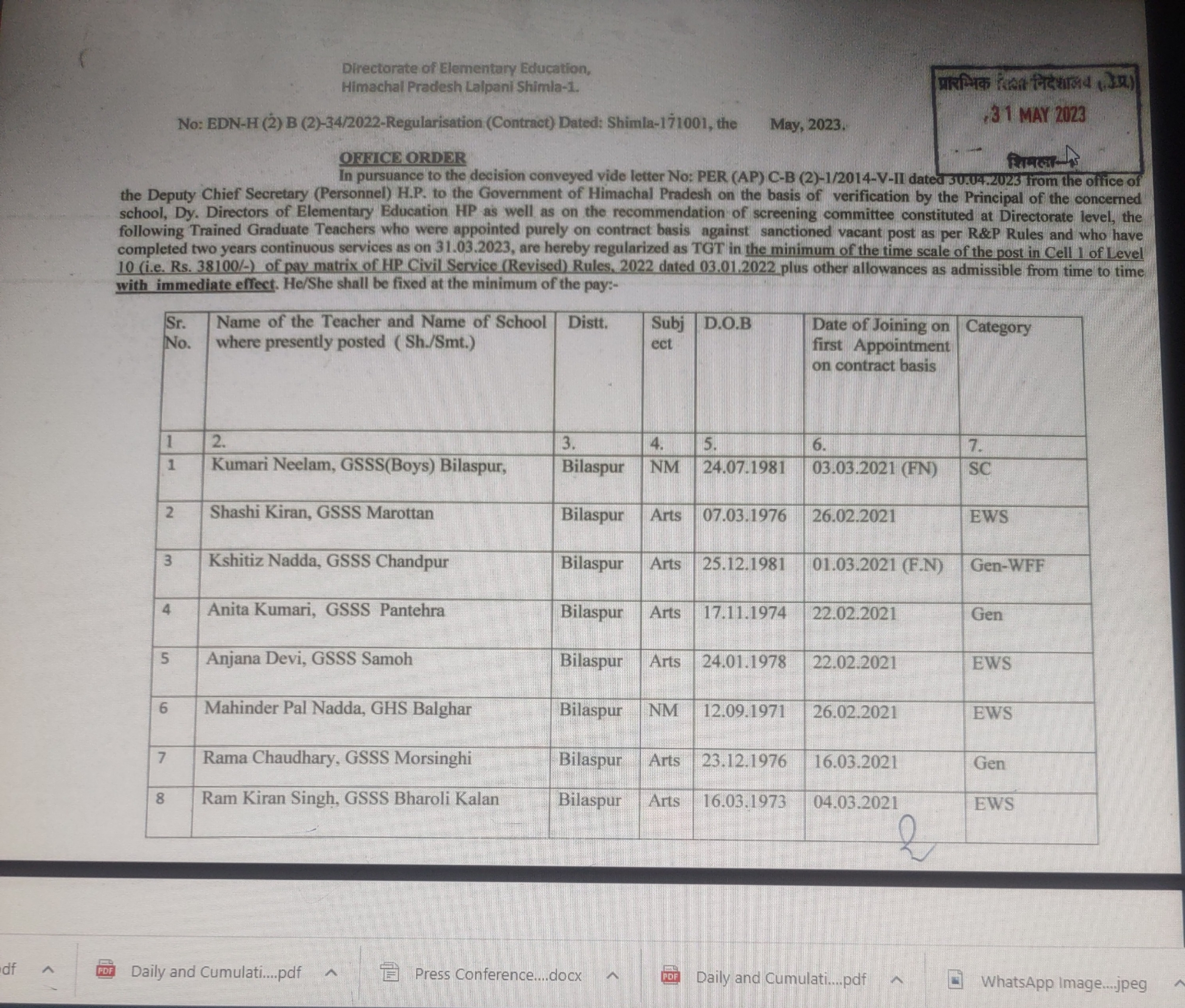 563 TGT regularized in Education Department in Himachal.