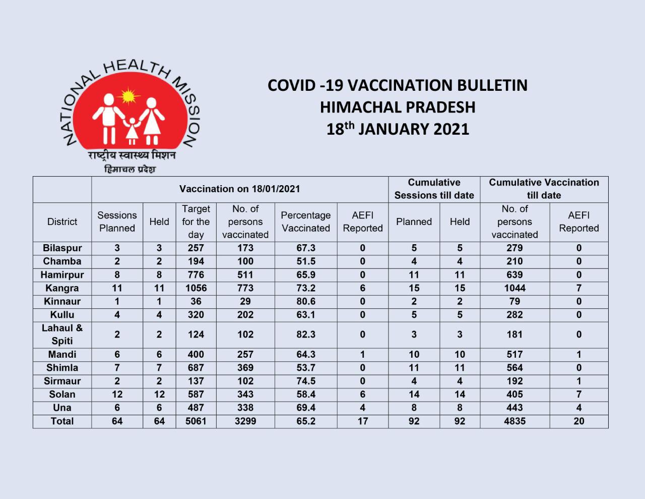 Corona Vaccination Himachal News, कोरोना वैक्सीनेशन हिमाचल न्यूज