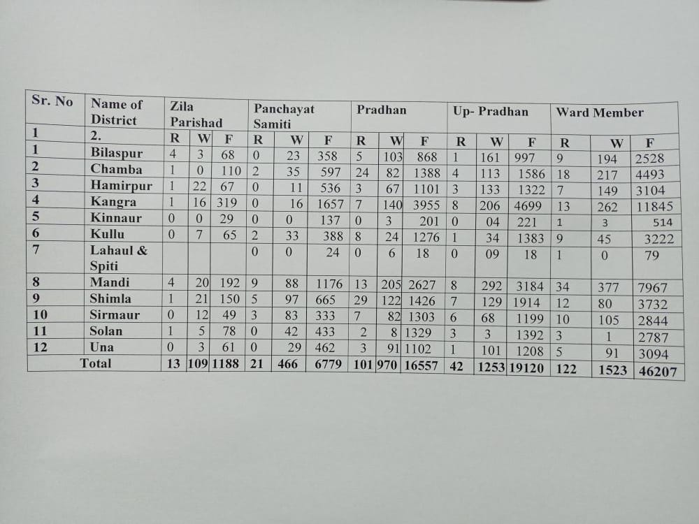 panchayat elections in himachal, हिमाचल में पंचायत चुनाव