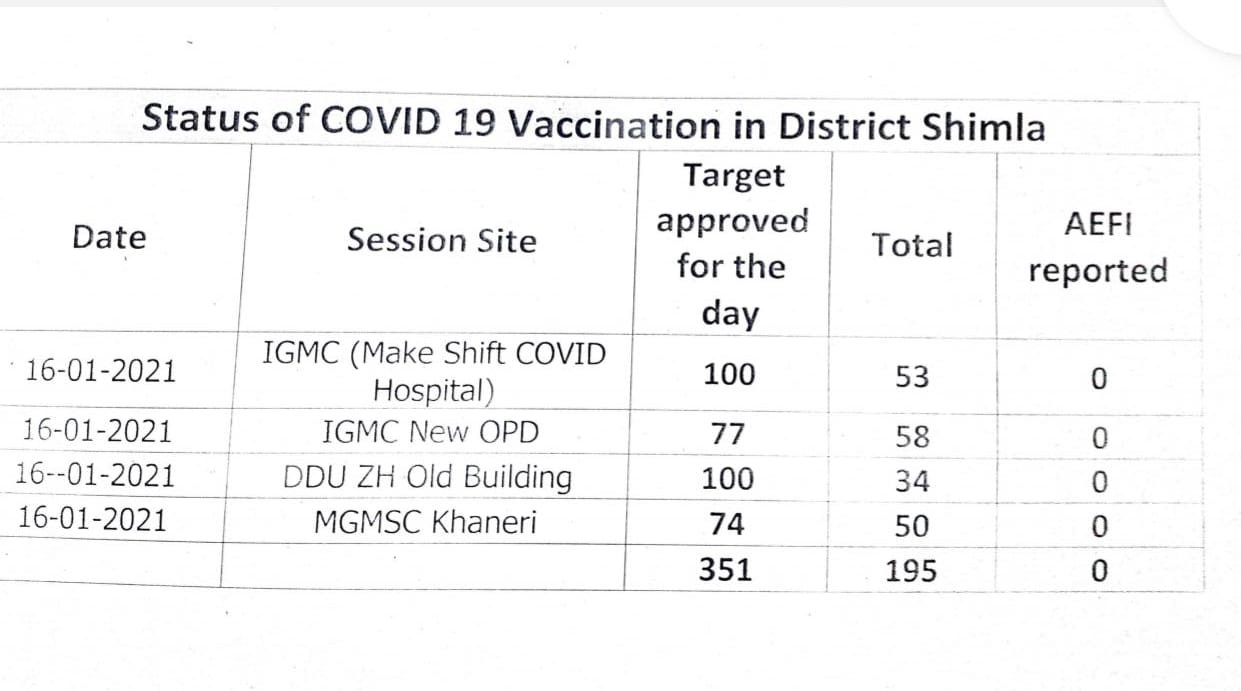 Himachal Corona Vaccine News, हिमाचल कोरोना वैक्सीन न्यूज